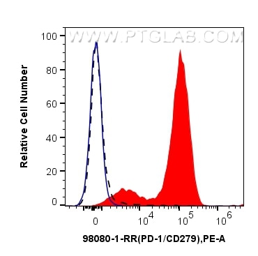 1x10^6 anti-CD3/CD28 treated mouse splenocytes were surface stained with 0.25 ug Anti-Mouse PD-1/CD279 Rabbit RecAb (98080-1-RR, Clone: 240389B8) (red) or Rabbit IgG Isotype Control RecAb (98136-1-RR, Clone: 240953C9) (blue), and PE-Conjugated Goat Anti-Rabbit IgG(H+L). 1x10^6 untreated mouse splenocytes were surface stained with 0.25 ug Anti-Mouse PD-1 Rabbit Recombinant Antibody (98080-1-RR, Clone: 240389B8) (black, dashed). Cells were not fixed. Flow cytometry (FC) experiment of mouse splenocytes using Anti-Mouse PD-1/CD279 Rabbit Recombinant Antibody (98080-1-RR)