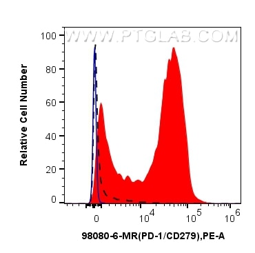 Flow cytometry (FC) experiment of mouse splenocytes using Anti-Mouse PD-1/CD279 Mouse Recombinant Antibody (98080-6-MR)
