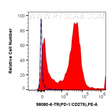 Flow cytometry (FC) experiment of mouse splenocytes using Anti-Mouse PD-1/CD279 Rat Recombinant Antibody (98080-7-TR)