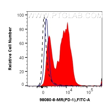 Flow cytometry (FC) experiment of mouse splenocytes using FcZero-rAb® Anti-Mouse PD-1/CD279 Mouse Recombinan (98080-8-MR)
