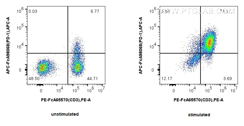 Flow cytometry (FC) experiment of human PBMCs using FcZero-rAb™ APC Anti-Human PD-1/CD279 Rabbit Recom (APC-FcA98068)