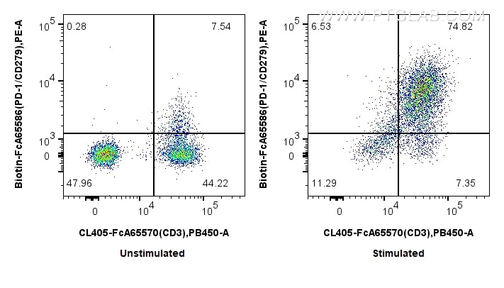 Flow cytometry (FC) experiment of human PBMCs using FcZero-rAb® Biotin Anti-Human PD-1/CD279 (EH12.2H7 (Biotin-FcA65586)