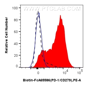 Flow cytometry (FC) experiment of human PBMCs using FcZero-rAb® Biotin Anti-Human PD-1/CD279 (EH12.2H7 (Biotin-FcA65586)
