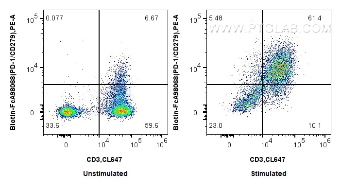 Flow cytometry (FC) experiment of human PBMCs using FcZero-rAb® Biotin Anti-Human PD-1/CD279 Rabbit Re (Biotin-FcA98068)