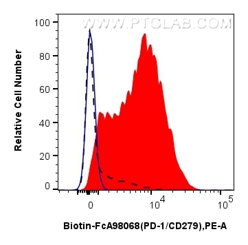 Flow cytometry (FC) experiment of human PBMCs using FcZero-rAb® Biotin Anti-Human PD-1/CD279 Rabbit Re (Biotin-FcA98068)