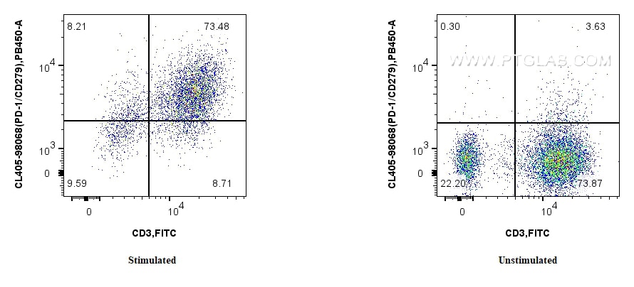 Flow cytometry (FC) experiment of human PBMCs using CoraLite® Plus 405 Anti-Human PD-1/CD279 Rabbit Re (CL405-98068)