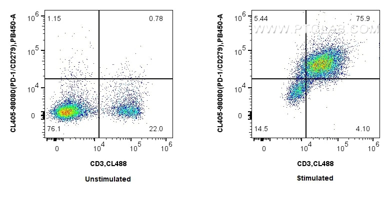 1x10^6 untreated or anti-CD3/CD28 treated mouse splenocytes were surface stained with CoraLite® Plus 488 Anti-Mouse CD3 and 0.25 ug CoraLite® Plus 405 Anti-Mouse PD-1/CD279 Rabbit RecAb (CL405-98080, Clone: 240389B8). Cells were not fixed. Flow cytometry (FC) experiment of mouse splenocytes using CoraLite® Plus 405 Anti-Mouse PD-1/CD279 Rabbit Re (CL405-98080)