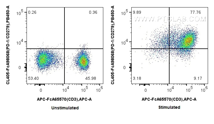 Flow cytometry (FC) experiment of human PBMCs using FcZero-rAb® CoraLite® Plus 405 Anti-Human PD-1/CD2 (CL405-FcA98068)