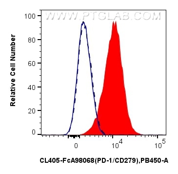 Flow cytometry (FC) experiment of human PBMCs using FcZero-rAb® CoraLite® Plus 405 Anti-Human PD-1/CD2 (CL405-FcA98068)