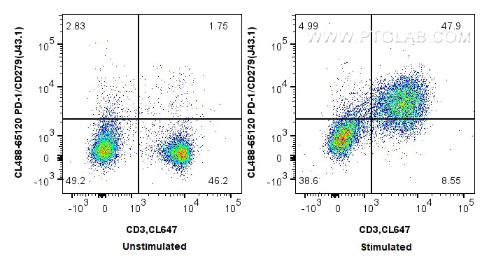 Flow cytometry (FC) experiment of mouse splenocytes using CoraLite® Plus 488 Anti-Mouse PD-1/CD279 (J43.1) (CL488-65120)