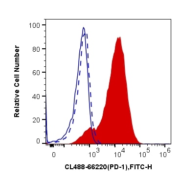 Flow cytometry (FC) experiment of Jurkat cells using CoraLite® Plus 488-conjugated PD-1/CD279 Monoclona (CL488-66220)