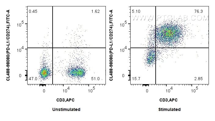 Flow cytometry (FC) experiment of mouse splenocytes using CoraLite® Plus 488 Anti-Mouse PD-1/CD279 Rabbit Re (CL488-98080)
