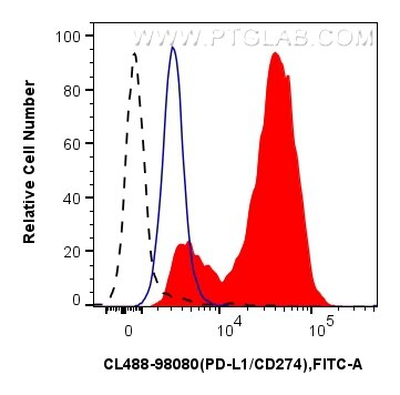 Flow cytometry (FC) experiment of mouse splenocytes using CoraLite® Plus 488 Anti-Mouse PD-1/CD279 Rabbit Re (CL488-98080)