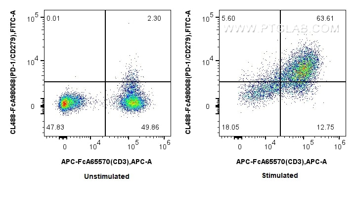 Flow cytometry (FC) experiment of human PBMCs using FcZero-rAb® CoraLite® Plus 488 Anti-Human PD-1/CD2 (CL488-FcA98068)