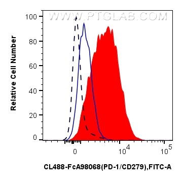 Flow cytometry (FC) experiment of human PBMCs using FcZero-rAb® CoraLite® Plus 488 Anti-Human PD-1/CD2 (CL488-FcA98068)