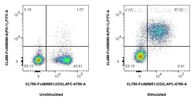 Flow cytometry (FC) experiment of mouse splenocytes using FcZero-rAb® CoraLite® Plus 488 Anti-Mouse PD-1/CD2 (CL488-FcA98080-6)