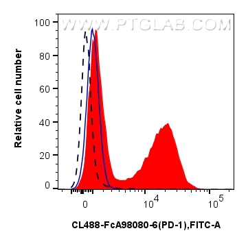 Flow cytometry (FC) experiment of mouse splenocytes using FcZero-rAb® CoraLite® Plus 488 Anti-Mouse PD-1/CD2 (CL488-FcA98080-6)