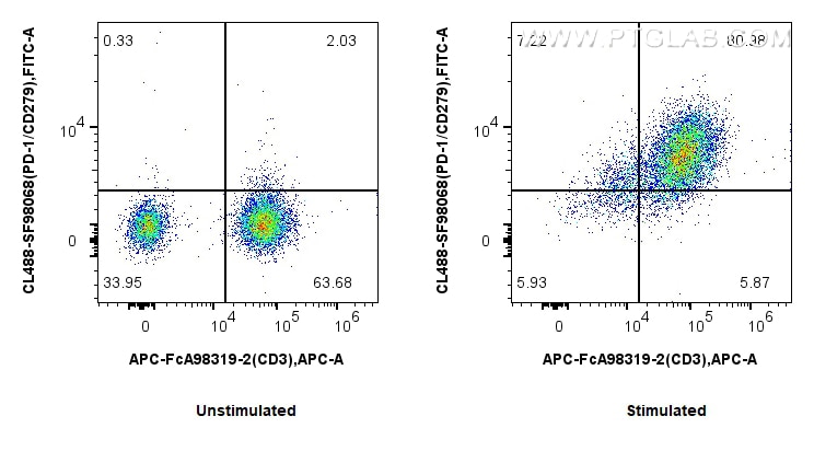 FC experiment of human PBMCs using CL488-SF98068 Flow cytometry (FC) experiment of human PBMCs using CoraLite® Plus 488 Anti-Human PD-1/CD279 Rabbit sc (CL488-SF98068)