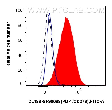 FC experiment of human PBMCs using CL488-SF98068 Flow cytometry (FC) experiment of human PBMCs using CoraLite® Plus 488 Anti-Human PD-1/CD279 Rabbit sc (CL488-SF98068)