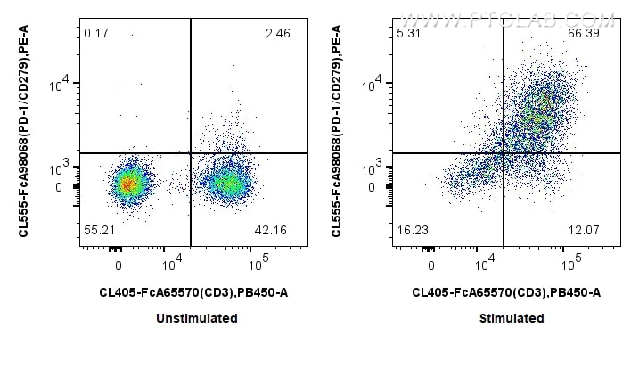 Flow cytometry (FC) experiment of human PBMCs using FcZero-rAb® CoraLite® Plus 555 Anti-Human PD-1/CD2 (CL555-FcA98068)