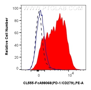 Flow cytometry (FC) experiment of human PBMCs using FcZero-rAb® CoraLite® Plus 555 Anti-Human PD-1/CD2 (CL555-FcA98068)
