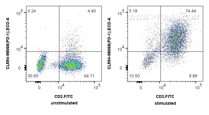 Flow cytometry (FC) experiment of human PBMCs using CoraLite®594 Anti-Human PD-1/CD279 Rabbit Recombin (CL594-98068)