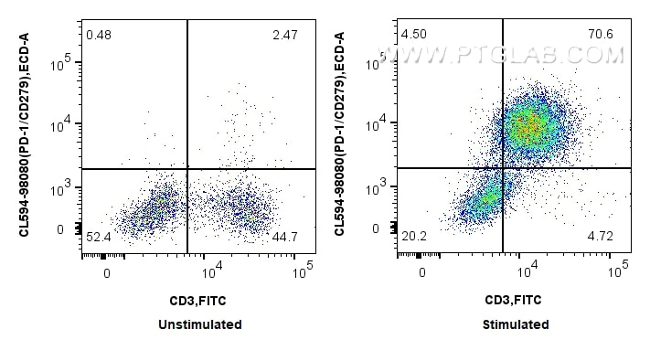 Flow cytometry (FC) experiment of mouse splenocytes using CoraLite®594 Anti-Mouse PD-1/CD279 Rabbit Recombin (CL594-98080)