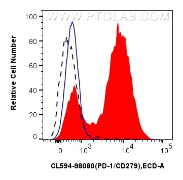 Flow cytometry (FC) experiment of mouse splenocytes using CoraLite®594 Anti-Mouse PD-1/CD279 Rabbit Recombin (CL594-98080)