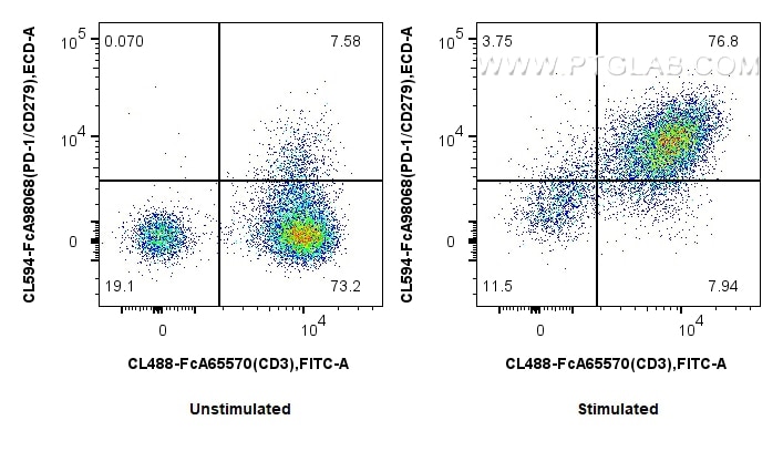 FC experiment of human PBMCs using CL594-FcA98068 Flow cytometry (FC) experiment of human PBMCs using FcZero-rAb® CoraLite® Plus 594 Anti-Human PD-1/CD2 (CL594-FcA98068)