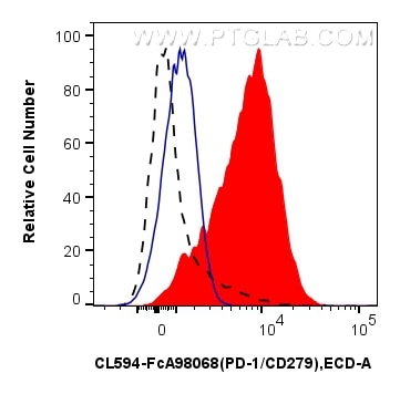 FC experiment of human PBMCs using CL594-FcA98068 Flow cytometry (FC) experiment of human PBMCs using FcZero-rAb® CoraLite® Plus 594 Anti-Human PD-1/CD2 (CL594-FcA98068)