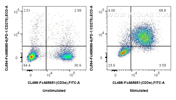 FC experiment of mouse splenocytes using CL594-FcA98080-6 Flow cytometry (FC) experiment of mouse splenocytes using FcZero-rAb® CoraLite® Plus 594 Anti-Mouse PD-1/CD2 (CL594-FcA98080-6)