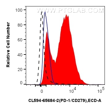 FC experiment of mouse splenocytes using CL594-FcA98080-6 Flow cytometry (FC) experiment of mouse splenocytes using FcZero-rAb® CoraLite® Plus 594 Anti-Mouse PD-1/CD2 (CL594-FcA98080-6)