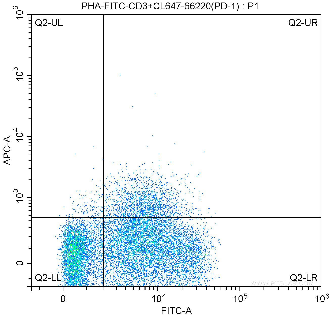 Flow cytometry (FC) experiment of PBMC using CoraLite® Plus 647-conjugated PD-1/CD279 Monoclona (CL647-66220)