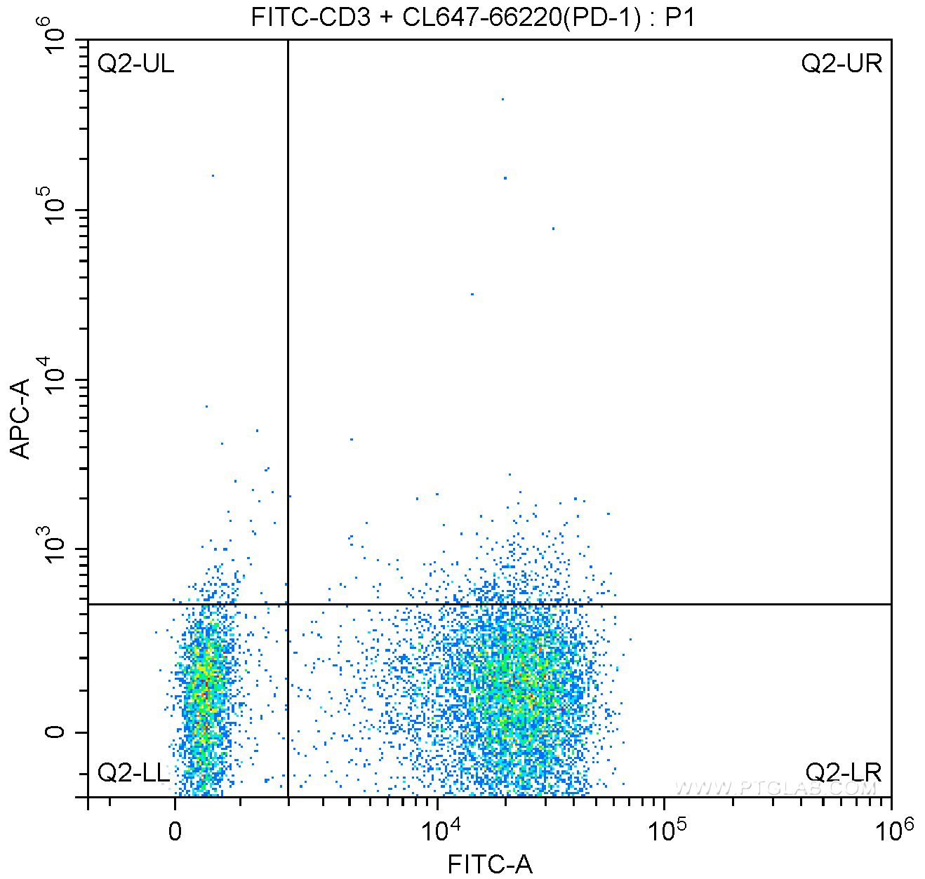 Flow cytometry (FC) experiment of PBMC using CoraLite® Plus 647-conjugated PD-1/CD279 Monoclona (CL647-66220)