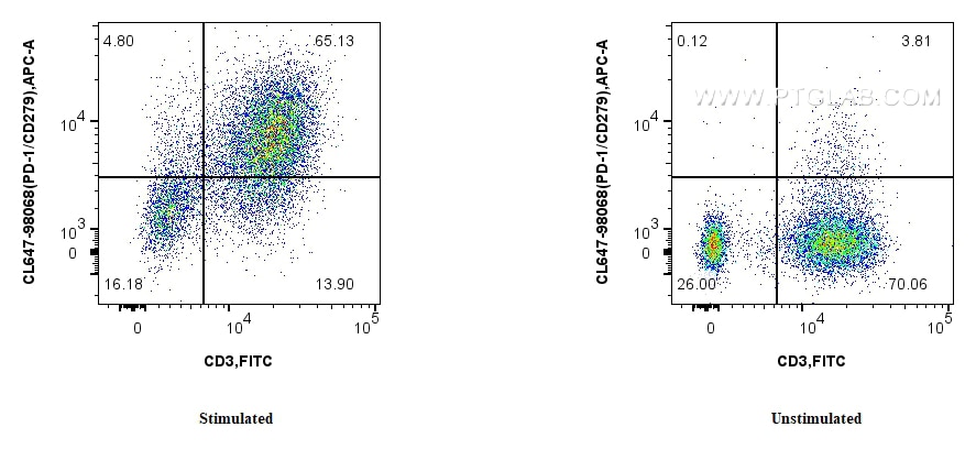Flow cytometry (FC) experiment of human PBMCs using CoraLite® Plus 647 Anti-Human PD-1/CD279 Rabbit Re (CL647-98068)