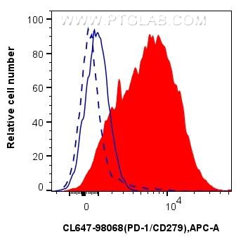 Flow cytometry (FC) experiment of human PBMCs using CoraLite® Plus 647 Anti-Human PD-1/CD279 Rabbit Re (CL647-98068)