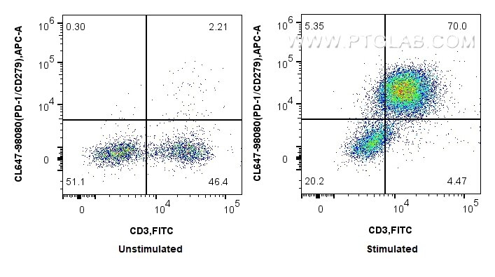 Flow cytometry (FC) experiment of mouse splenocytes using CoraLite® Plus 647 Anti-Mouse PD-1/CD279 Rabbit Re (CL647-98080)