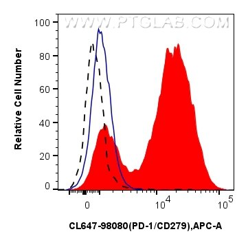 Flow cytometry (FC) experiment of mouse splenocytes using CoraLite® Plus 647 Anti-Mouse PD-1/CD279 Rabbit Re (CL647-98080)