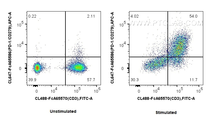 Flow cytometry (FC) experiment of human PBMCs using FcZero-rAb® CoraLite® Plus 647 Anti-Human PD-1/CD2 (CL647-FcA65586)