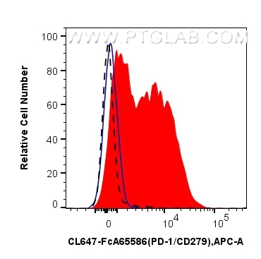 Flow cytometry (FC) experiment of human PBMCs using FcZero-rAb® CoraLite® Plus 647 Anti-Human PD-1/CD2 (CL647-FcA65586)