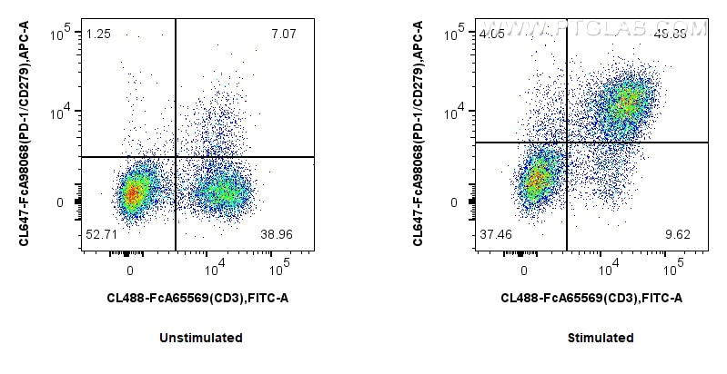 FC experiment of human PBMCs using CL647-FcA98068 Flow cytometry (FC) experiment of human PBMCs using FcZero-rAb® CoraLite® Plus 647 Anti-Human PD-1/CD2 (CL647-FcA98068)