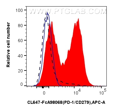 FC experiment of human PBMCs using CL647-FcA98068 Flow cytometry (FC) experiment of human PBMCs using FcZero-rAb® CoraLite® Plus 647 Anti-Human PD-1/CD2 (CL647-FcA98068)