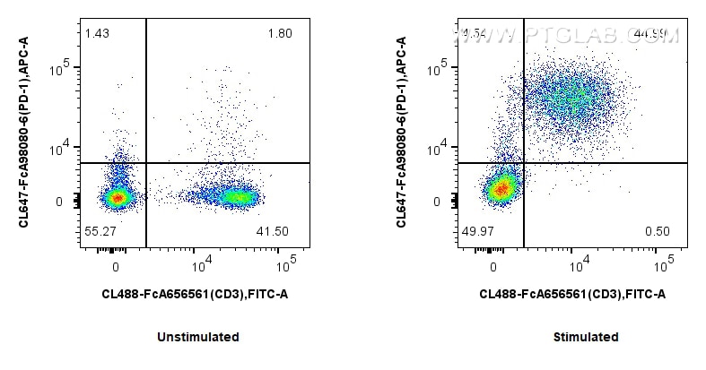 Flow cytometry (FC) experiment of mouse splenocytes using FcZero-rAb® CoraLite® Plus 647 Anti-Mouse PD-1/CD2 (CL647-FcA98080-6)
