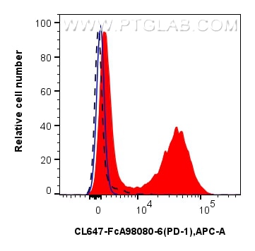 Flow cytometry (FC) experiment of mouse splenocytes using FcZero-rAb® CoraLite® Plus 647 Anti-Mouse PD-1/CD2 (CL647-FcA98080-6)