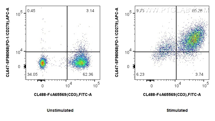 FC experiment of human PBMCs using CL647-SF98068 Flow cytometry (FC) experiment of human PBMCs using CoraLite® Plus 647 Anti-Human PD-1/CD279 Rabbit sc (CL647-SF98068)