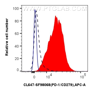 FC experiment of human PBMCs using CL647-SF98068 Flow cytometry (FC) experiment of human PBMCs using CoraLite® Plus 647 Anti-Human PD-1/CD279 Rabbit sc (CL647-SF98068)