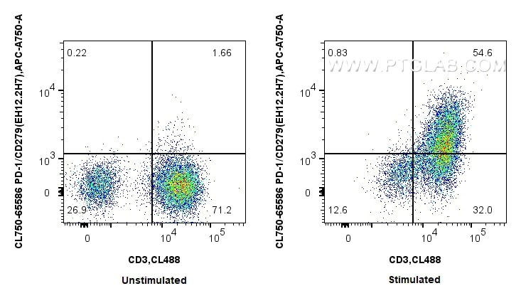 Flow cytometry (FC) experiment of human PBMCs using CoraLite® Plus 750 Anti-Human PD-1/CD279 (EH12.2H7 (CL750-65586)