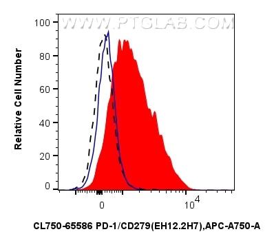 Flow cytometry (FC) experiment of human PBMCs using CoraLite® Plus 750 Anti-Human PD-1/CD279 (EH12.2H7 (CL750-65586)