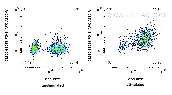 Flow cytometry (FC) experiment of human PBMCs using CoraLite® Plus 750 Anti-Human PD-1/CD279 Rabbit Re (CL750-98068)
