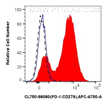 Flow cytometry (FC) experiment of mouse splenocytes using CoraLite® Plus 750 Anti-Mouse PD-1/CD279 Rabbit Re (CL750-98080)